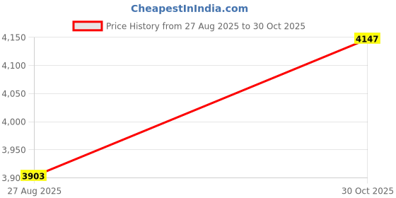 amazon.in STYLEHEAVEN Bean Bag Chair Decor with Backrest Lazy Sofa for Bedroom Living Room Nursery Yellow|Home & Garden|Furniture|Bean Bags & Inflatables Price History Graph from 27 Aug 2025 to 30 Oct 2025