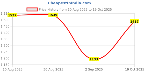 amazon.in STYLEHEAVEN Bluetooth 5.0 Adapter AMI MMI Cable Premium 3G Interface for Audi Price History Graph from 10 Aug 2025 to 19 Oct 2025