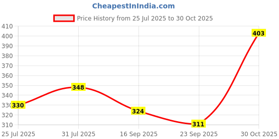 amazon.in STYLEHEAVEN Cable Tie Fastener Clips for Auto Fixing Car Boat Trailer Repair 10PCS Price History Graph from 25 Jul 2025 to 30 Oct 2025