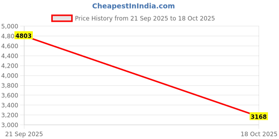 amazon.in STYLEHEAVEN Car Auto Transmission Sensor 722.9 Y3/8n1 & Y3/8n2 for Benz 7G|Motors|Parts & Accessories|Car & Truck Parts|Transmission & Drivetrain Price History Graph from 21 Sep 2025 to 18 Oct 2025