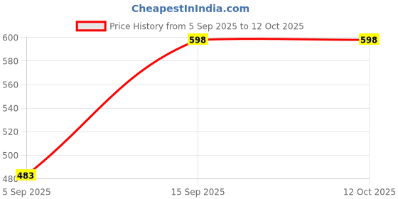 amazon.in STYLEHEAVEN Car Panel Gap Alignment Gauge Simple Tool for Body Alignment Price History Graph from 5 Sep 2025 to 12 Oct 2025