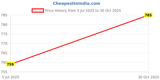 amazon.in STYLEHEAVEN CD DVD Case High Quality PU Leather Sleeve for Car Home and Travel CD Wallet Price History Graph from 5 Jul 2025 to 30 Oct 2025