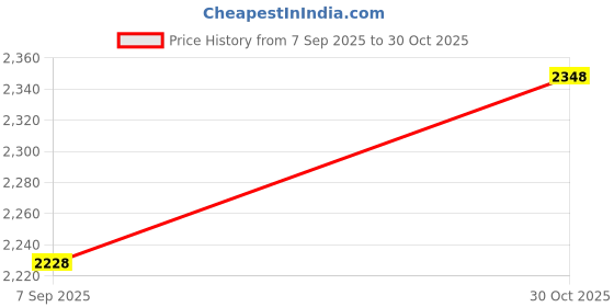 amazon.in STYLEHEAVEN Charging Station Awning Easy Installation Universal Charging Pile Rain Cover Orange|Home & Garden|Home Improvement|Electrical & Solar|Switch Plates & Outlet Covers Price History Graph from 7 Sep 2025 to 30 Oct 2025