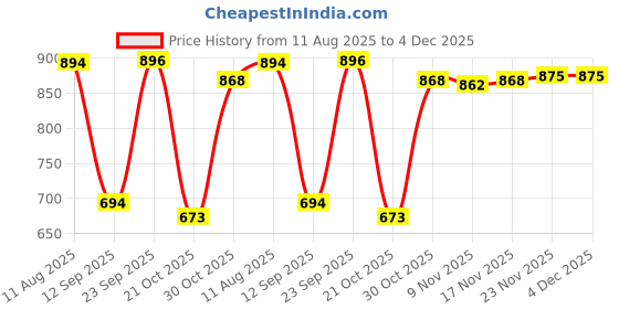 amazon.in styleheaven Clear Underwire Bra for Women | Full Cup Push-Up Bra | Transparent Adjustable Lingerie | Invisible Support Bra for Dresses, Gowns & Events (Pack of 1) 34B styleheaven Price History Graph from 11 Aug 2025 to 4 Dec 2025