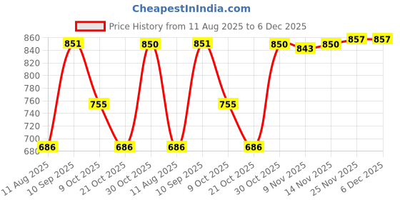 amazon.in styleheaven Clear Underwire Bra for Women | Full Cup Push-Up Bra | Transparent Adjustable Lingerie | Invisible Support Bra for Dresses, Gowns & Events (Pack of 1) 40E styleheaven Price History Graph from 11 Aug 2025 to 5 Dec 2025
