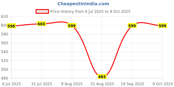 amazon.in STYLEHEAVEN DC Ammeter Analog Panel Meter Amp Meter Current Panel Meter Gauge 50A(75mV) Price History Graph from 6 Jul 2025 to 8 Oct 2025