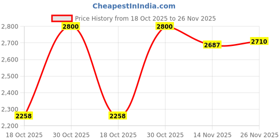 amazon.in STYLEHEAVEN Dial Type Weather Station Barometer Thermometer Hygrometer Functions, Measure Barometric Pressure Temperature Humidity Price History Graph from 18 Oct 2025 to 26 Nov 2025