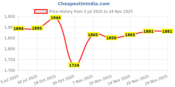 amazon.in STYLEHEAVEN Diaper Bag Handbag Reusable Large Capacity Spacious Mummy Makeup Bag Handbag White|Baby|Strollers & Accessories|Stroller Accessories|Organizers & Nets styleheaven Price History Graph from 5 Jul 2025 to 23 Nov 2025