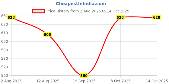 amazon.in STYLEHEAVEN DIY Cardboard for Virtual Reality Glasses with 3D Optical Lens Box Price History Graph from 2 Aug 2025 to 13 Oct 2025
