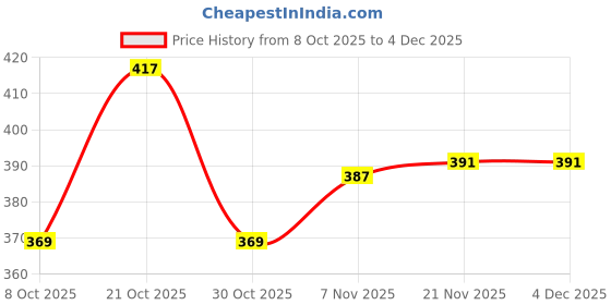 amazon.in STYLEHEAVEN DIY Tooth Filling Thermal Beads Temporary Teeth Repair Moldable 10g Price History Graph from 8 Oct 2025 to 4 Dec 2025