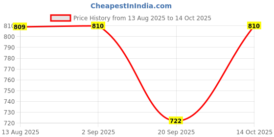 amazon.in STYLEHEAVEN Door Bell Rain Cover Dustproof for Door Access Chime Button Wireless Door Bell Price History Graph from 13 Aug 2025 to 14 Oct 2025