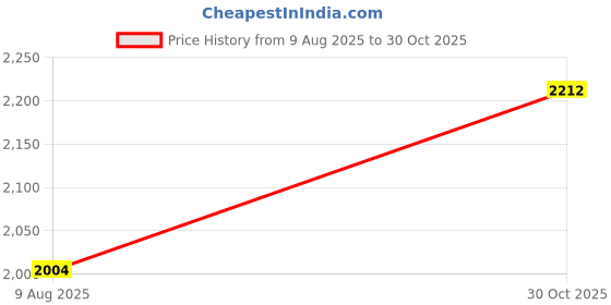 amazon.in STYLEHEAVEN EEL Cage Fishing Tool 10 Holes Dip Cage Fishing Cage for Prawn Loach Crawdad Price History Graph from 9 Aug 2025 to 30 Oct 2025
