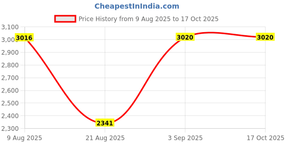 amazon.in STYLEHEAVEN Egg Incubator Lightweight for Hatching Eggs for Chicken Small Poultry Pigeon Price History Graph from 9 Aug 2025 to 16 Oct 2025