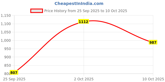amazon.in STYLEHEAVEN Electric Bicycle Controller Box Ebike Controller Box Case Electric Bicycle Price History Graph from 25 Sep 2025 to 10 Oct 2025