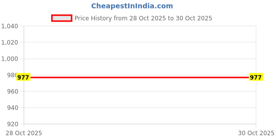 amazon.in STYLEHEAVEN Electric Nail Trimmer Clipper Toenail Finger Cutter Manicure Pedicure Pink|Health & Beauty|Nail Care, Manicure & Pedicure|Manicure/Pedicure Tools & Kits Price History Graph from 20 Sep 2025 to 28 Oct 2025