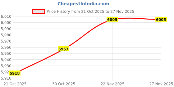 amazon.in STYLEHEAVEN Engine Compression Tester Car Leakage Detector Cylinder Leak Down Tester Kit|Motors|Automotive Tools & Supplies|Diagnostic Service Tools|Compression & Vacuum Testers Price History Graph from 21 Oct 2025 to 27 Nov 2025
