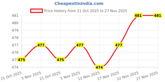 amazon.in STYLEHEAVEN Eyebrow Tweezers Scissors Handle Comfortable Grip Flat Tip Tweezers Trimming Black Straight Price History Graph from 21 Oct 2025 to 26 Nov 2025