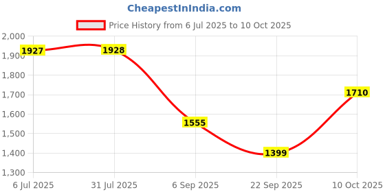 amazon.in STYLEHEAVEN Fertilizer Spreader Backpack Broadcast Spreader Knapsack for Vegetables Corn Price History Graph from 6 Jul 2025 to 10 Oct 2025