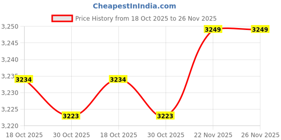 amazon.in STYLEHEAVEN Fertilizer Spreader Granular Fertilizer Applicator for Broadcast Plants Corn Price History Graph from 18 Oct 2025 to 25 Nov 2025