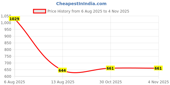 amazon.in STYLEHEAVEN film Pressure Sensor 20G to 10kg for FSR402 Detect Measure Price History Graph from 6 Aug 2025 to 4 Nov 2025