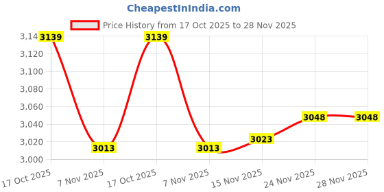 amazon.in STYLEHEAVEN Floating Tap Fountain Art Decor Invisible Faucet for Pools Water Walls Ponds Price History Graph from 17 Oct 2025 to 27 Nov 2025