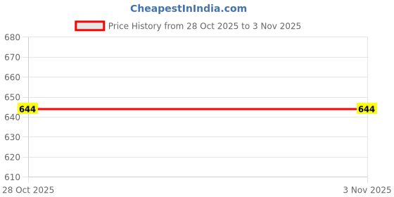 amazon.in STYLEHEAVEN Foot File Set Dead Hard Skin Callus Remover Scraper Pedicure Rasp Clipper|Health & Beauty|Nail Care, Manicure & Pedicure|Manicure/Pedicure Tools & Kits Price History Graph from 20 Sep 2025 to 28 Oct 2025