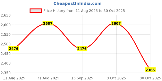 amazon.in STYLEHEAVEN Garden Rake Sturdy Versatile Lawn Loosening for Yard Landscapers Cultivating 8 Teeth Price History Graph from 11 Aug 2025 to 30 Oct 2025