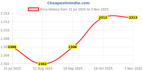 amazon.in STYLEHEAVEN Garden Row Accelerate Plants Cover Flower Protecting Fruits Plant Protector 49cmx38cmx22cm|Yard Garden & Outdoor Living|Gardening Supplies|Plant Care Soil & Accessories|Frost Protection Price History Graph from 31 Jul 2025 to 2 Nov 2025