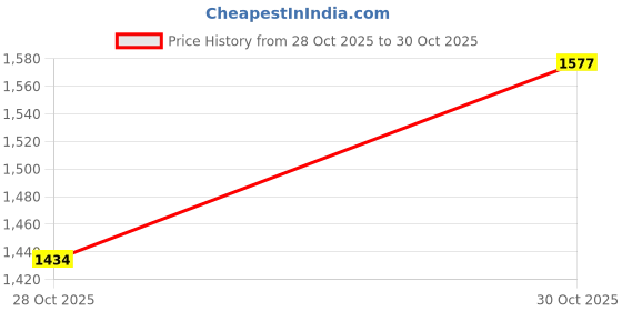 amazon.in STYLEHEAVEN Garden Swing Seat Cover Patio Cushion Protection Bench Covers Dark Green Price History Graph from 28 Oct 2025 to 30 Oct 2025