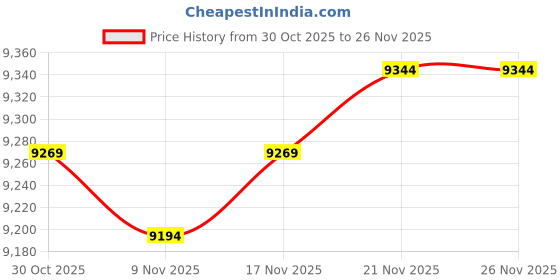 amazon.in STYLEHEAVEN Generic Brake Caliper Press Tool Accessories Multi Piston Brake Pad Spreader|Motors|Automotive Tools & Supplies|Hand Tools|Other Automotive Hand Tools Price History Graph from 30 Oct 2025 to 26 Nov 2025