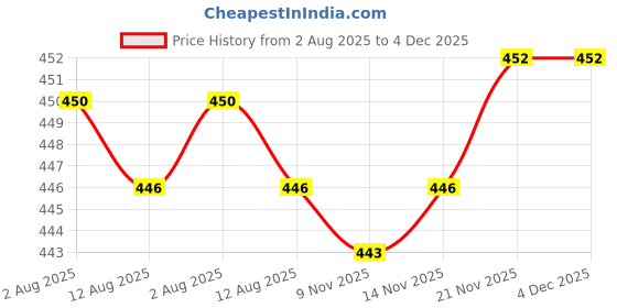 amazon.in STYLEHEAVEN Generic Car Stereo Radio RCA Plug Car RCA Reversing Rear View Cable Adaptor Price History Graph from 2 Aug 2025 to 4 Dec 2025