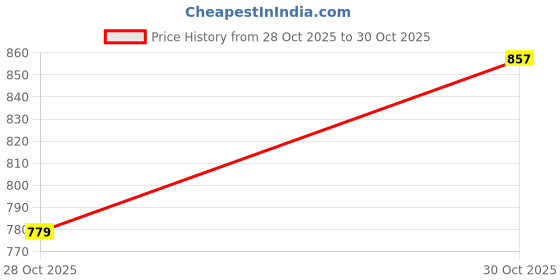 amazon.in STYLEHEAVEN Generic Electrical Cable Hatch High Performance Round Power Cord Hatch Cover White|Motors Price History Graph from 19 Sep 2025 to 28 Oct 2025