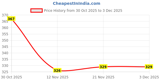 amazon.in STYLEHEAVEN Hard Drive HDD Caddy Cover for Dell Latitude E6400 E6410 Precision M2400 Price History Graph from 30 Oct 2025 to 3 Dec 2025