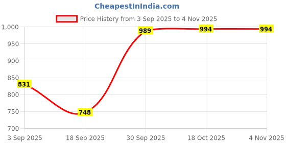 amazon.in STYLEHEAVEN Hide Washable Bra Pouch Credit Cards Wash Bag for Travel Women Black styleheaven Price History Graph from 3 Sep 2025 to 3 Nov 2025