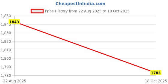 amazon.in STYLEHEAVEN High Pressure Dust Blowing Machine Handheld Air Blow Machine for Garage Home Price History Graph from 22 Aug 2025 to 18 Oct 2025