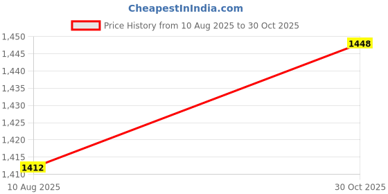 amazon.in STYLEHEAVEN High Pressure Washer Extension Rod Power Washer Lance for Deck Patio Washing|Home & Garden Price History Graph from 10 Aug 2025 to 30 Oct 2025