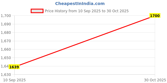amazon.in STYLEHEAVEN High Pressure Washer Extension Wand Replacement Hose Adapter 90 Degree M22|Home & Garden|Yard, Garden & Outdoor Living|Outdoor Power Equipment|Pressure Washers Price History Graph from 10 Sep 2025 to 30 Oct 2025