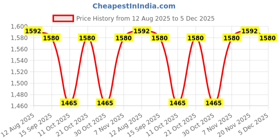 amazon.in STYLEHEAVEN Household Robot Automatic Vacuum Cleaner Floor Sweeping for Corner White Price History Graph from 12 Aug 2025 to 5 Dec 2025