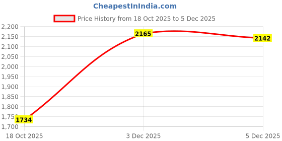 amazon.in STYLEHEAVEN Hulusi Flute Cucurbit Flute Bamboo Hulusi with Case for Music Lover Beginner Price History Graph from 18 Oct 2025 to 3 Dec 2025