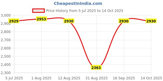 amazon.in STYLEHEAVEN Ice Cream Maker Plate Instant Cold Plate for Parent Child Activities Household white Price History Graph from 5 Jul 2025 to 14 Oct 2025