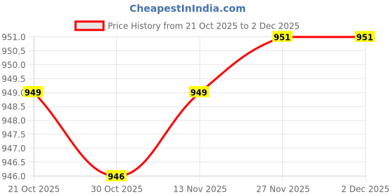 amazon.in STYLEHEAVEN Jdd Type 150Watt 220-240V E27 Frosted Halogen Light Bulb Modeling Lamp Tube Price History Graph from 21 Oct 2025 to 27 Nov 2025
