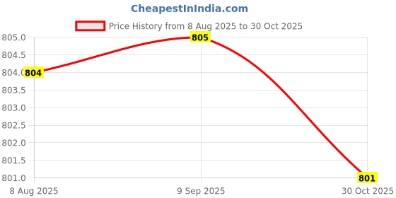 amazon.in STYLEHEAVEN Kids Gymnastic Hand Grips Gymnastic Bar Palm Protection for Exercise Fitness Blue Medium Price History Graph from 8 Aug 2025 to 30 Oct 2025