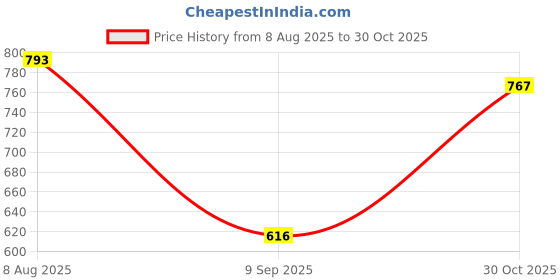 amazon.in STYLEHEAVEN Kids Gymnastic Hand Grips Gymnastic Bar Palm Protection for Exercise Fitness Pink S Price History Graph from 8 Aug 2025 to 30 Oct 2025