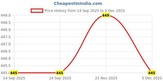 amazon.in STYLEHEAVEN Makeup Mixing Palette Spatula For Nail Varnish Liquid Foundation Pigment Spatula|Health & BeautyMakeup|Makeup Tools & Accessories|Other Makeup Tools & Accs Price History Graph from 14 Sep 2025 to 5 Dec 2025