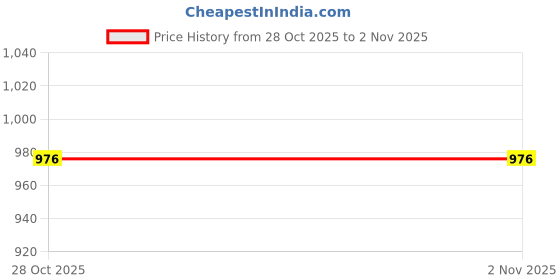 amazon.in STYLEHEAVEN Male Urinal Bottle Mobile Incontinence Pee Bottle for Night Use Home Outdoor Blue|Health & Beauty|Medical, Mobility & Disability|Daily Living Aids|Incontinence Aids Price History Graph from 28 Oct 2025 to 1 Nov 2025