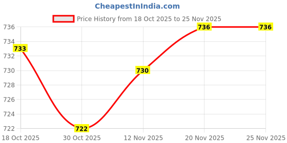 amazon.in STYLEHEAVEN Manual Pasta Maker Handle Crank Sturdy Attachment Holder Noodle Maker Handle Price History Graph from 18 Oct 2025 to 25 Nov 2025