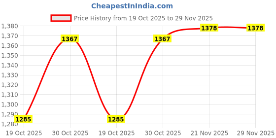 amazon.in STYLEHEAVEN Marine Boat Car Dashboard Compass Ship Navigation Direction Guide Ball Black Price History Graph from 19 Oct 2025 to 29 Nov 2025