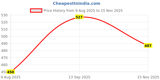 amazon.in STYLEHEAVEN Maternity Pregnancy Adjustable Waist Extender Elastic Extender Pads Black styleheaven Price History Graph from 9 Aug 2025 to 15 Nov 2025