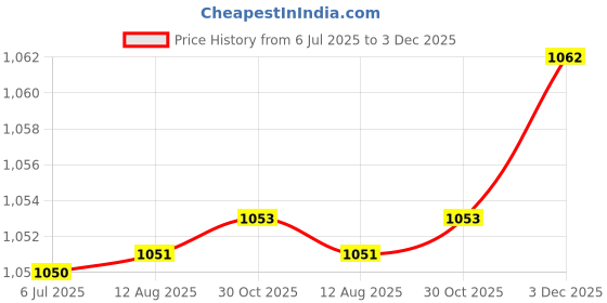 amazon.in STYLEHEAVEN Mattress Gripper Non Slip Mattress Holder for Bottom of Beds Black Price History Graph from 6 Jul 2025 to 3 Dec 2025