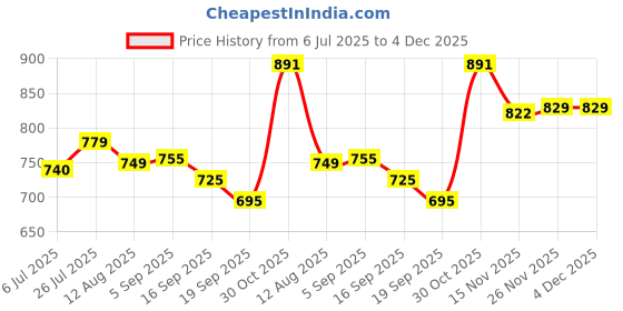 amazon.in STYLEHEAVEN Mattress Retainer Bar Mattress Slide Stopper for Sofa Bed Pads Mattress Rack White Price History Graph from 6 Jul 2025 to 3 Dec 2025